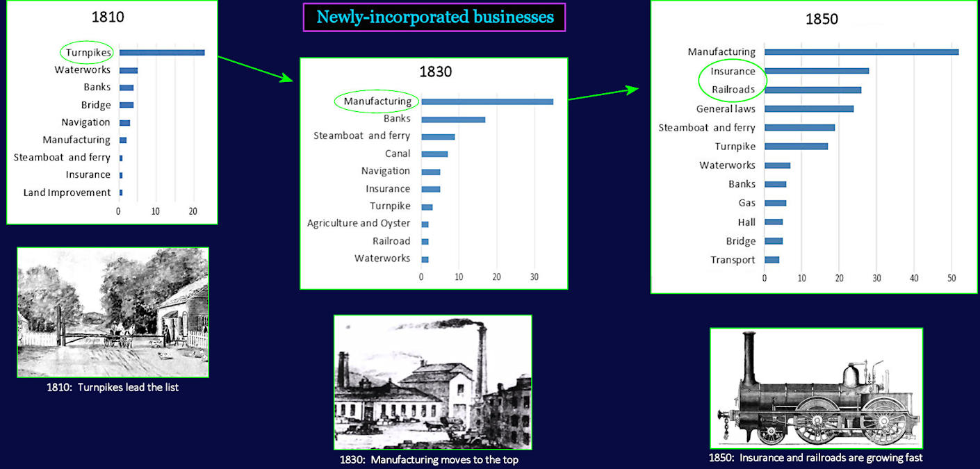 Early corporations, 1810-1850